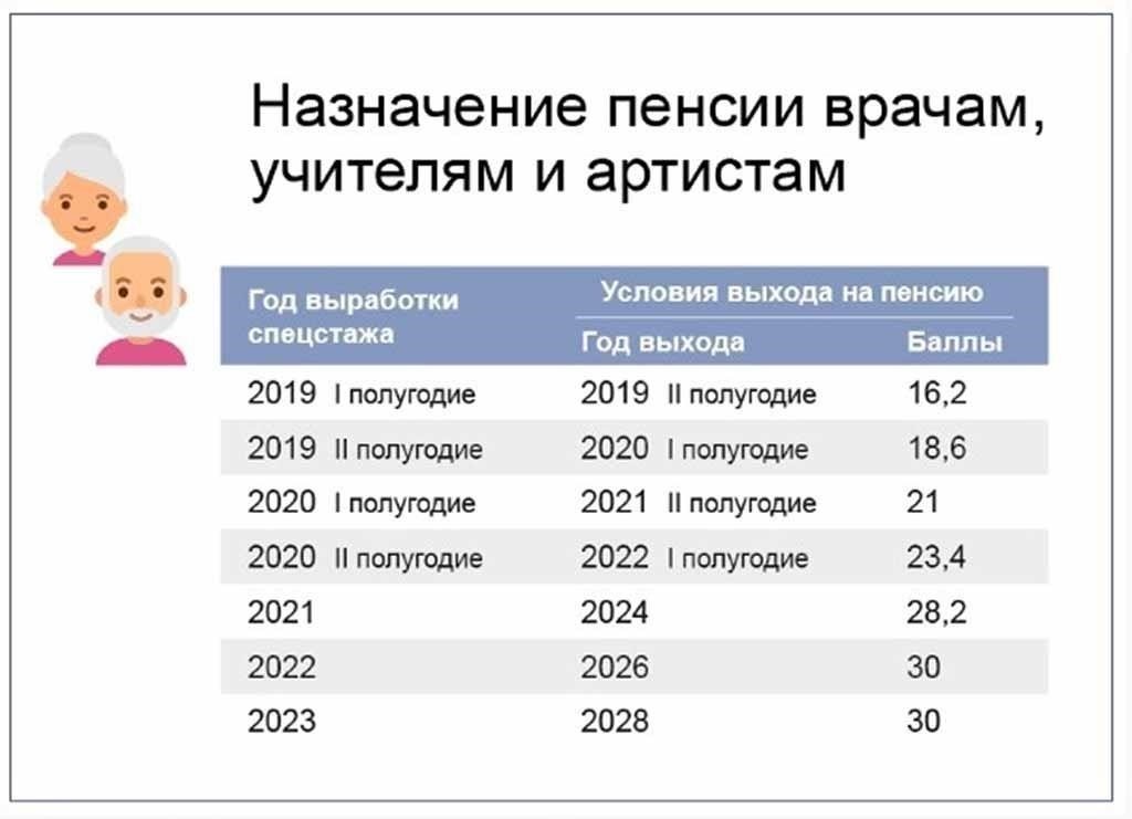 Почему не была произведена корректировка пенсии после выхода на пенсию 30 июня 2023 года?