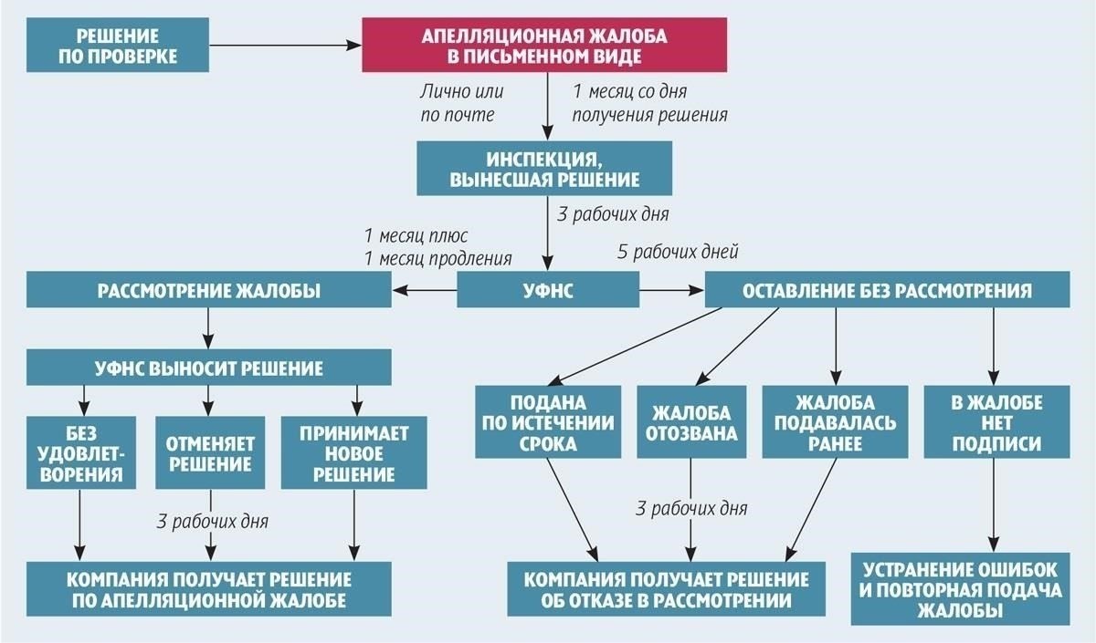 Подача апелляции