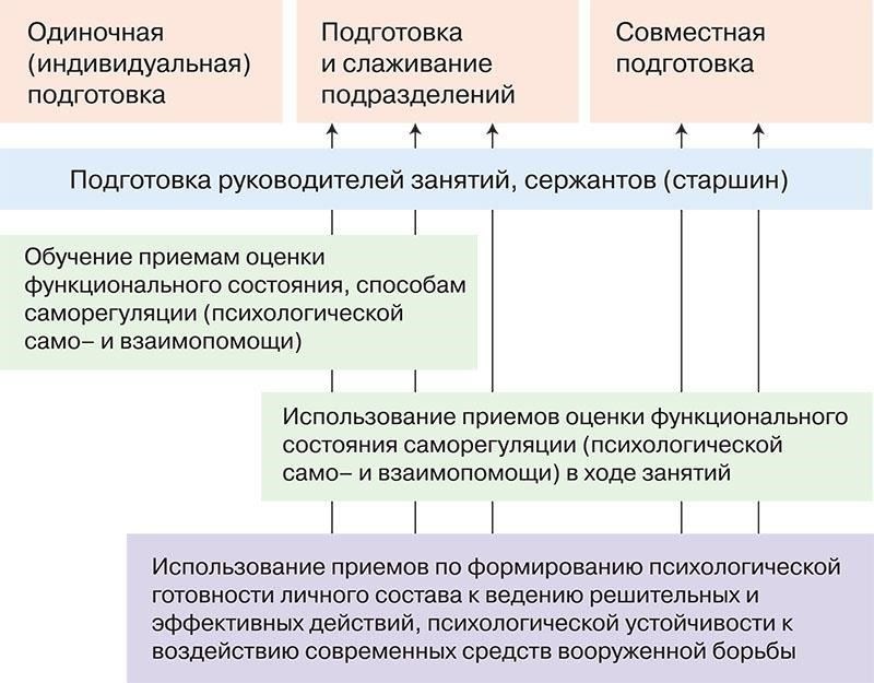 Поддержание физической и психической формы, обеспечение готовности к выполнению как оперативных, так и неоперативных обязанностей.