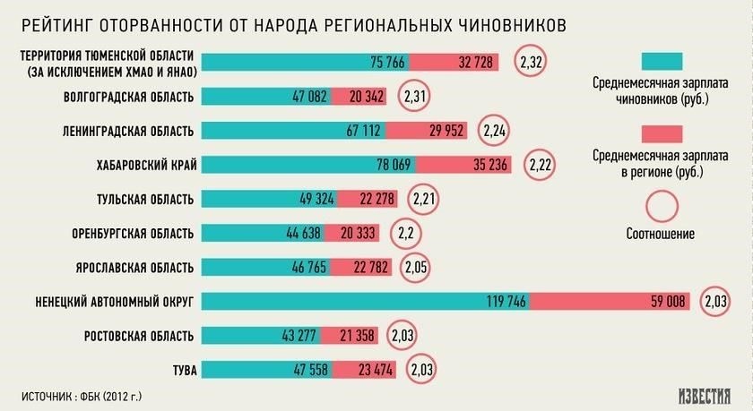 Подробная разбивка зарплат в министерствах