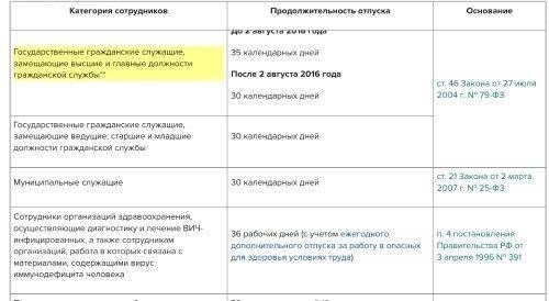Подробный план информационной статьи об отпусках и командировках государственных служащих