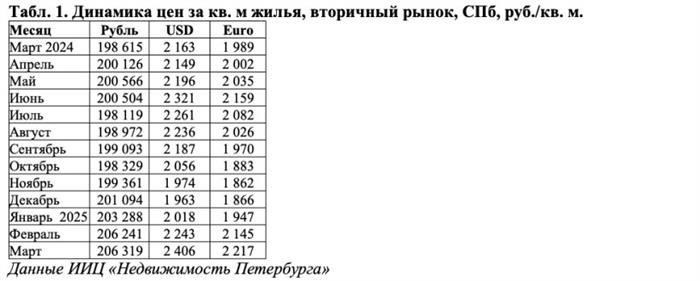 Квартиры на вторичном рынке Петербурга за первый квартал 2025 года подорожали на 2,6 %