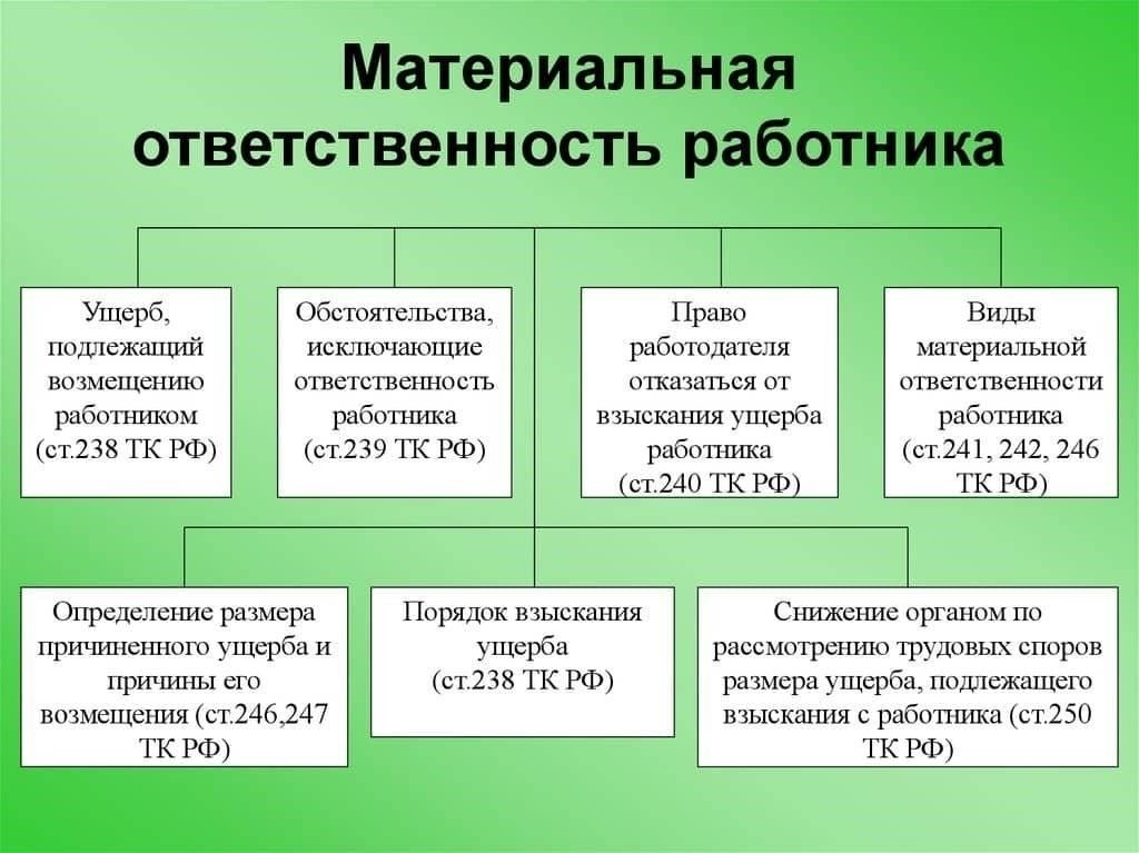 Полная материальная ответственность наступает при причинении ущерба в результате умышленных действий, грубой неосторожности или нарушения обязательных процедур. Эта категория относится к тем, кто отвечает за сохранность активов, наличных денег или секретного оборудования. Компенсация покрывает всю сумму ущерба.