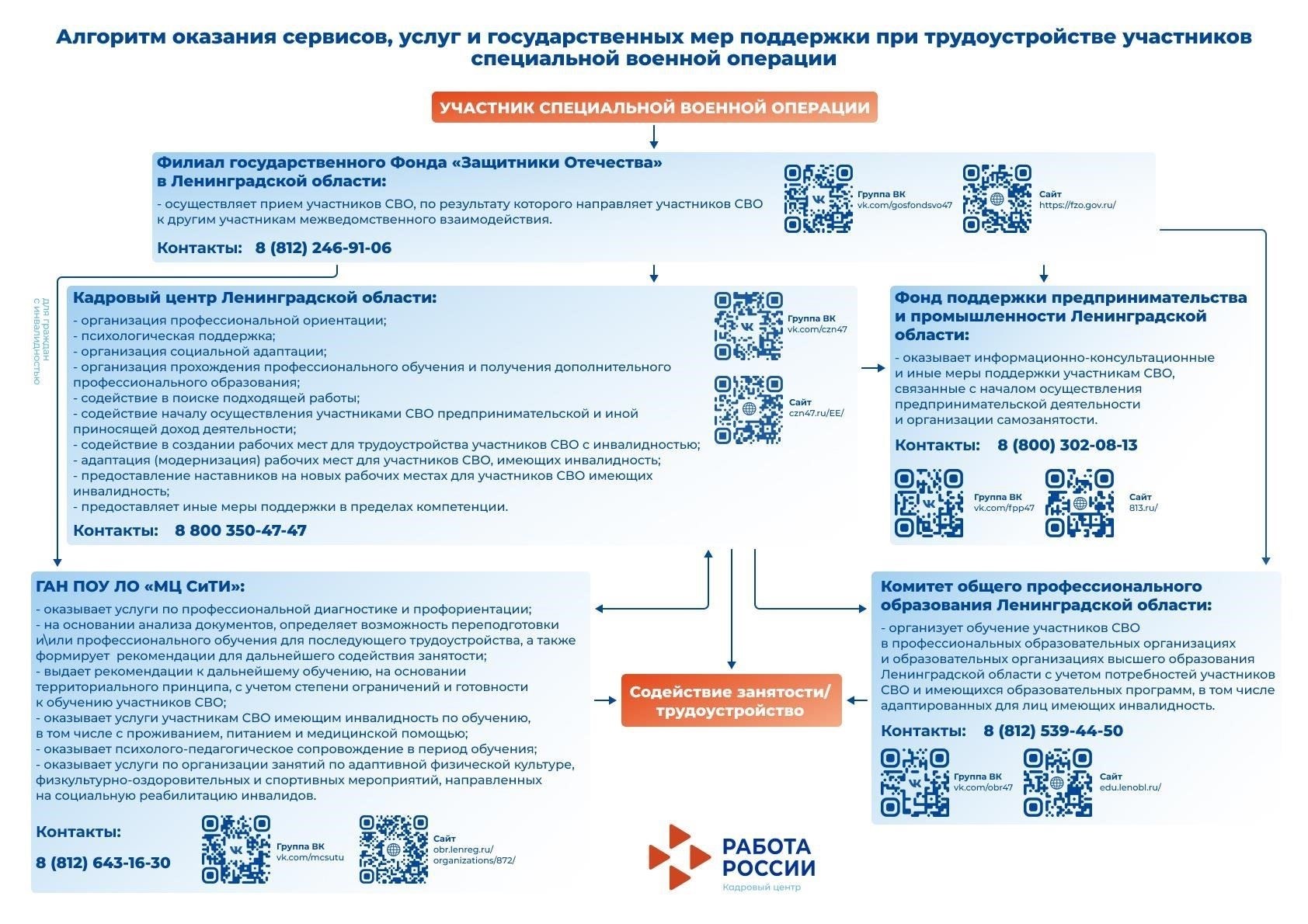 Помощь в поиске работы и развитие карьеры для участников SVO