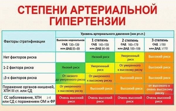 Понимание гипертонии 2-й стадии и ее рисков