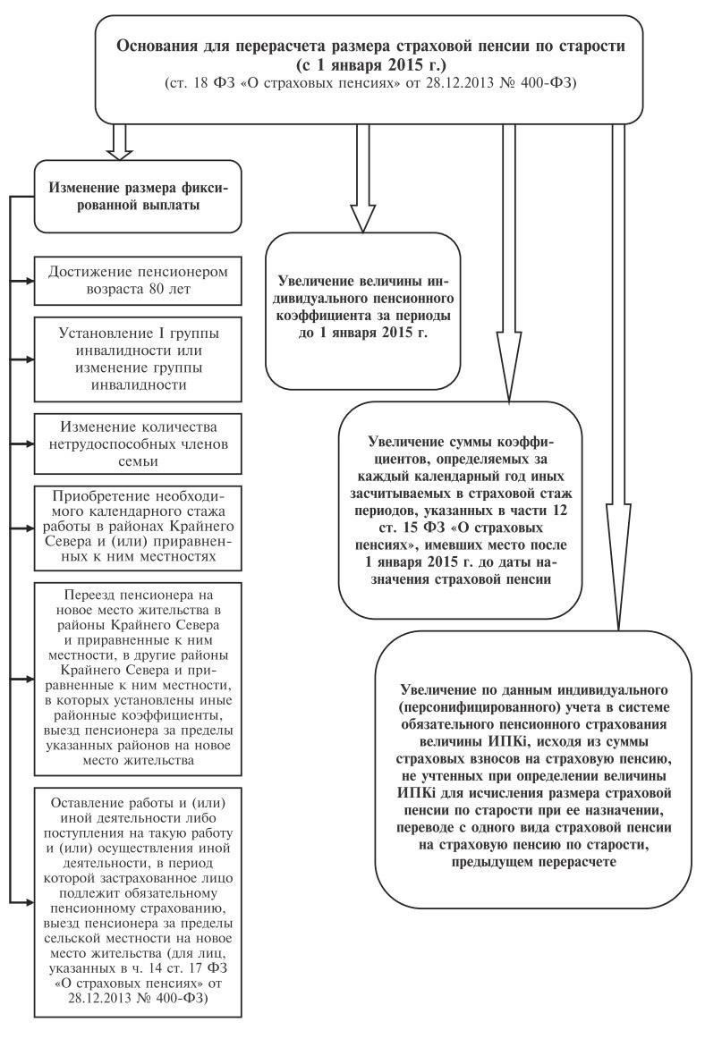 Понимание необходимости перерасчета пенсии для федеральных служащих