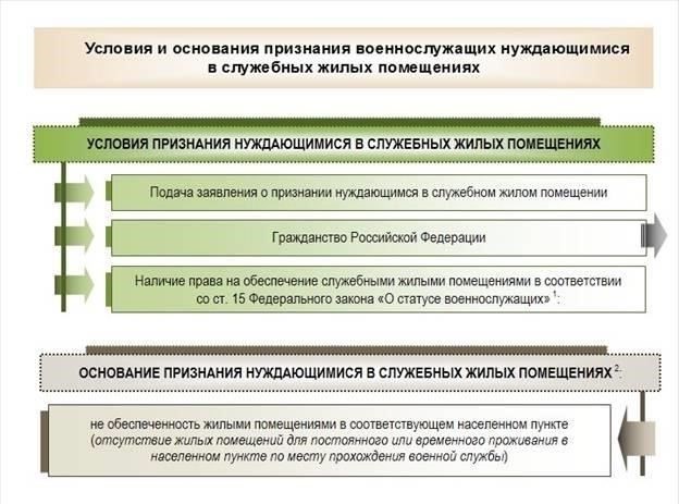 Понимание оснований для выселения военнослужащих из служебного жилья