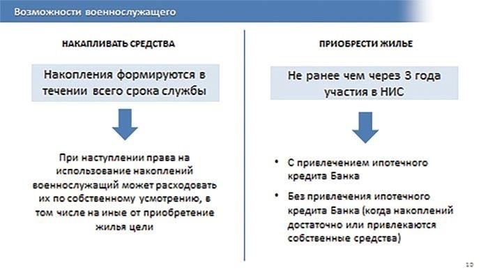 Понимание программы жилищных накоплений (НИС) для военнослужащих