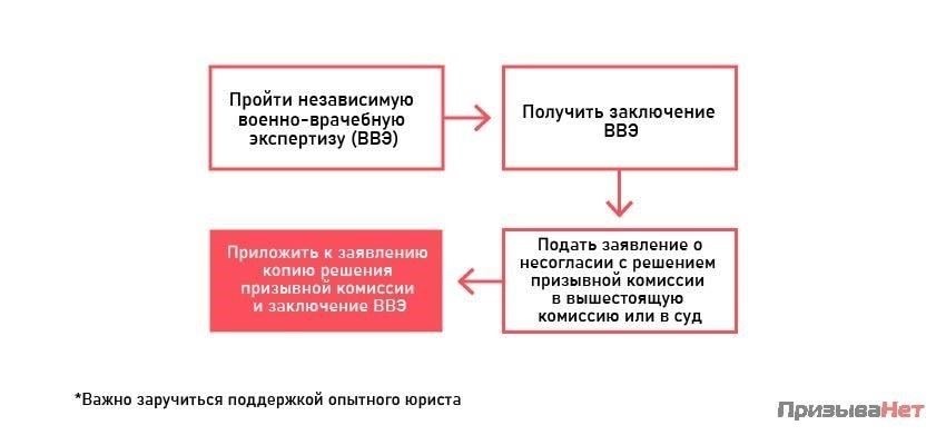 Понимание процесса отсрочки по состоянию здоровья для получения военного билетаЧтобы получить право на отсрочку до получения военного билета, необходимо предоставить действующую медицинскую справку. Если будут выявлены проблемы со здоровьем, отсрочка может быть предоставлена на определенный срок в зависимости от характера заболевания. Ниже перечислены основные шаги и требования для получения отсрочки: