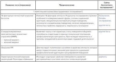 Понимание процесса психологической оценки