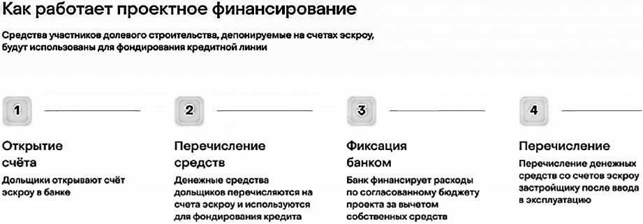 Понимание процесса расторжения инвестиционного контракта с использованием счета эскроу