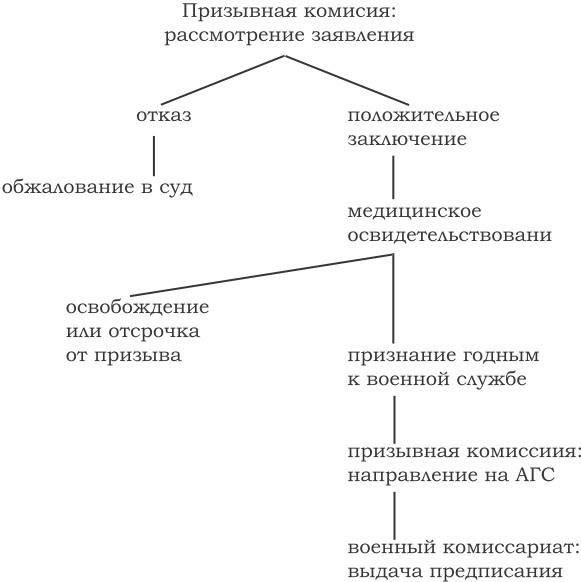 Понимание роли местных призывных комиссий
