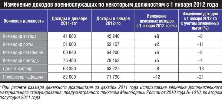 Понимание системы годового вознаграждения военного академического персонала