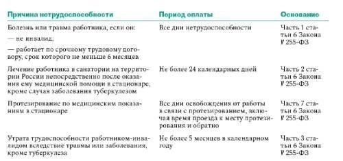 Пошаговое руководство по оформлению оплаты больничного листа после увольнения сотрудника