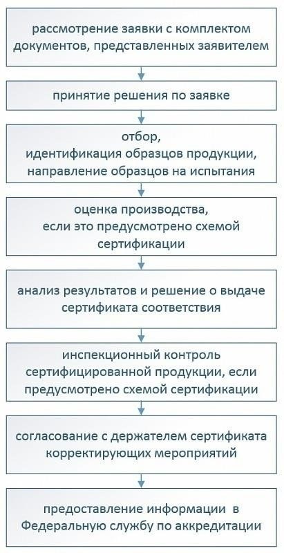 Пошаговый процесс проведения сертифицированной оценки имущества