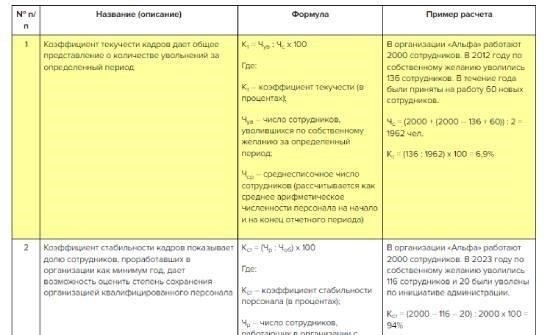 Пошаговый процесс расчета коэффициента