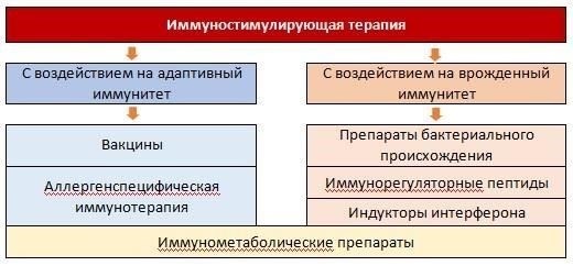 Повышенный риск других бактериальных заболеваний: Ослабленная иммунная система может повысить восприимчивость к дополнительным инфекциям.