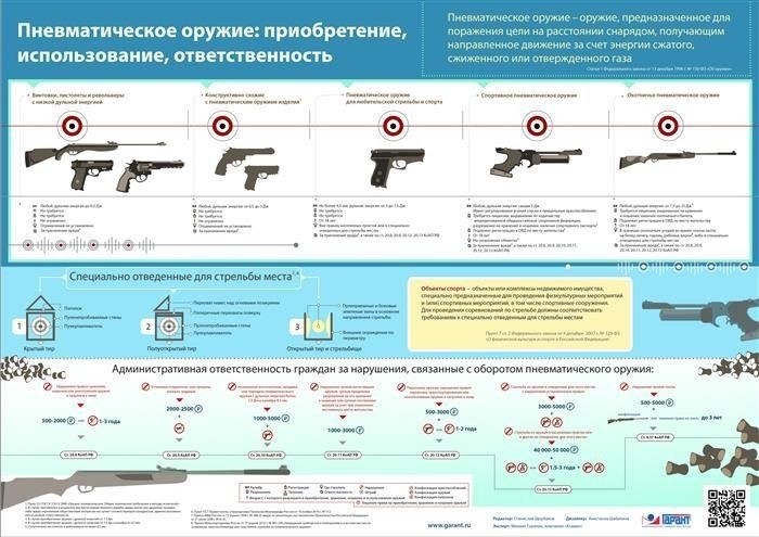 Какие нарушения правил хранения оружия приведут к юридическим последствиям?