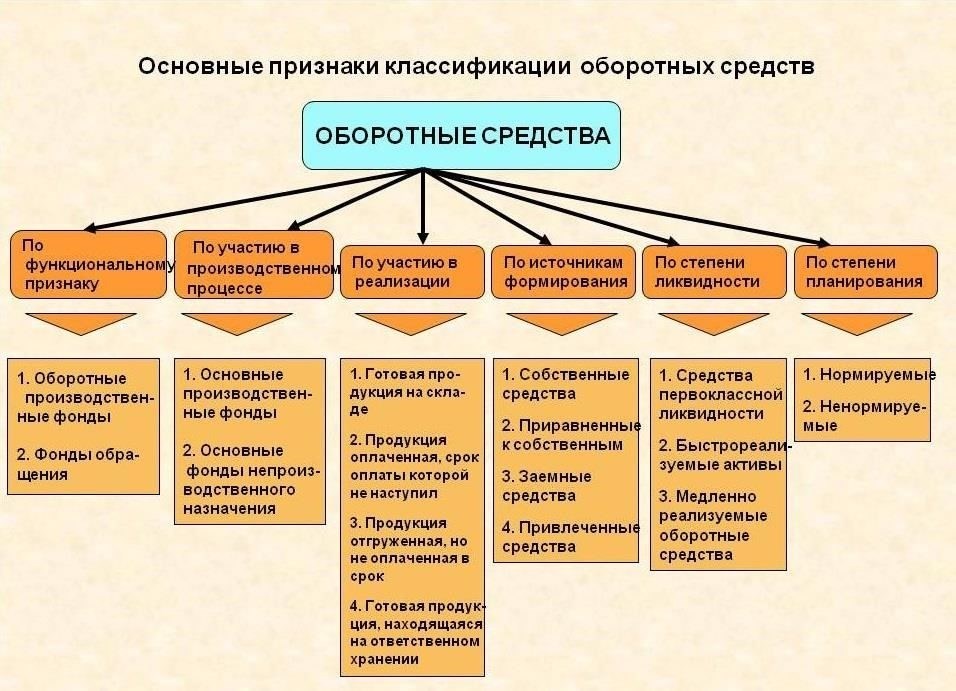 Правильная классификация основных средств по определенной категории позволяет предприятиям претендовать на налоговые льготы, связанные с этими активами. Используя соответствующий код, компании получают доступ к налоговым льготам и вычетам, связанным с износом и амортизацией. Эти льготы распространяются на энергоэффективные и инновационные активы, которые могут претендовать на специальный налоговый режим согласно соответствующим нормативным актам.
