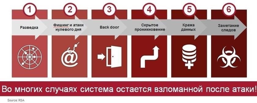 Правовая и техническая база для предотвращения кибератак в России