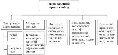 Правовые гарантии и защита