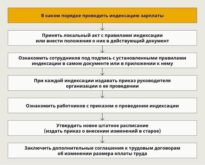 При принятии решения о периодичности индексации заработной платы необходимо учитывать несколько факторов: