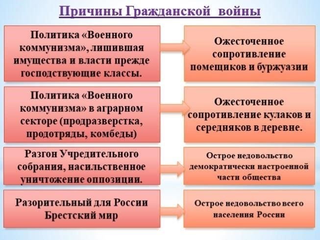 Причины гражданского конфликта в России: Политические и социальные факторы
