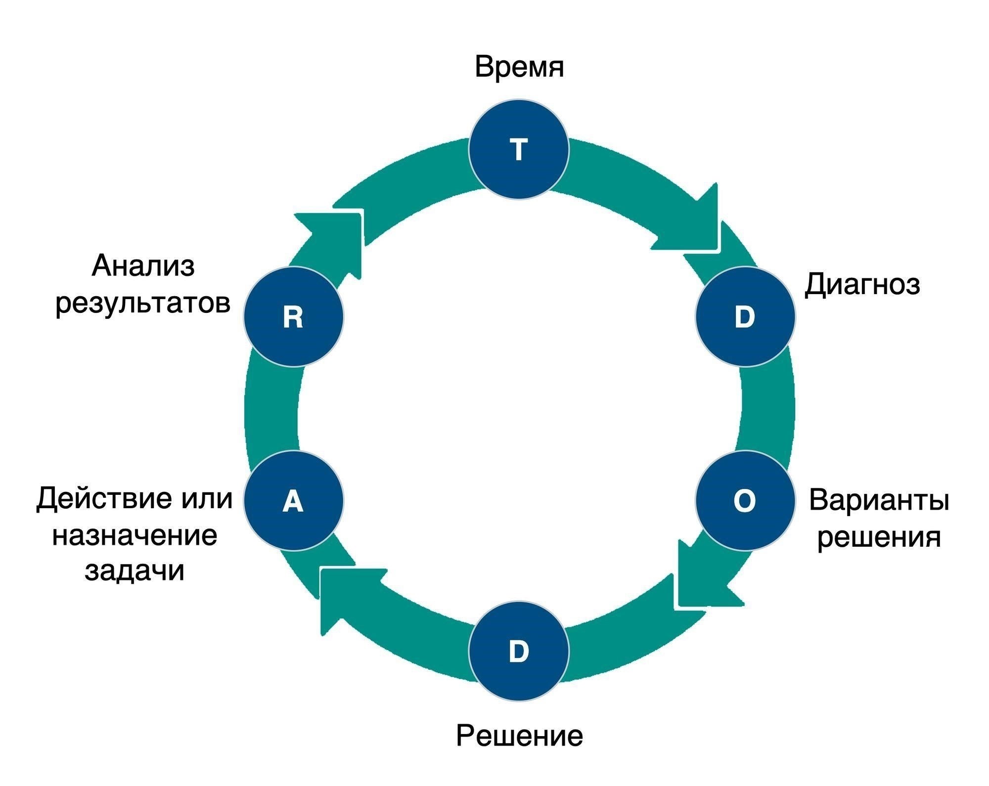 Принятие решений под давлением