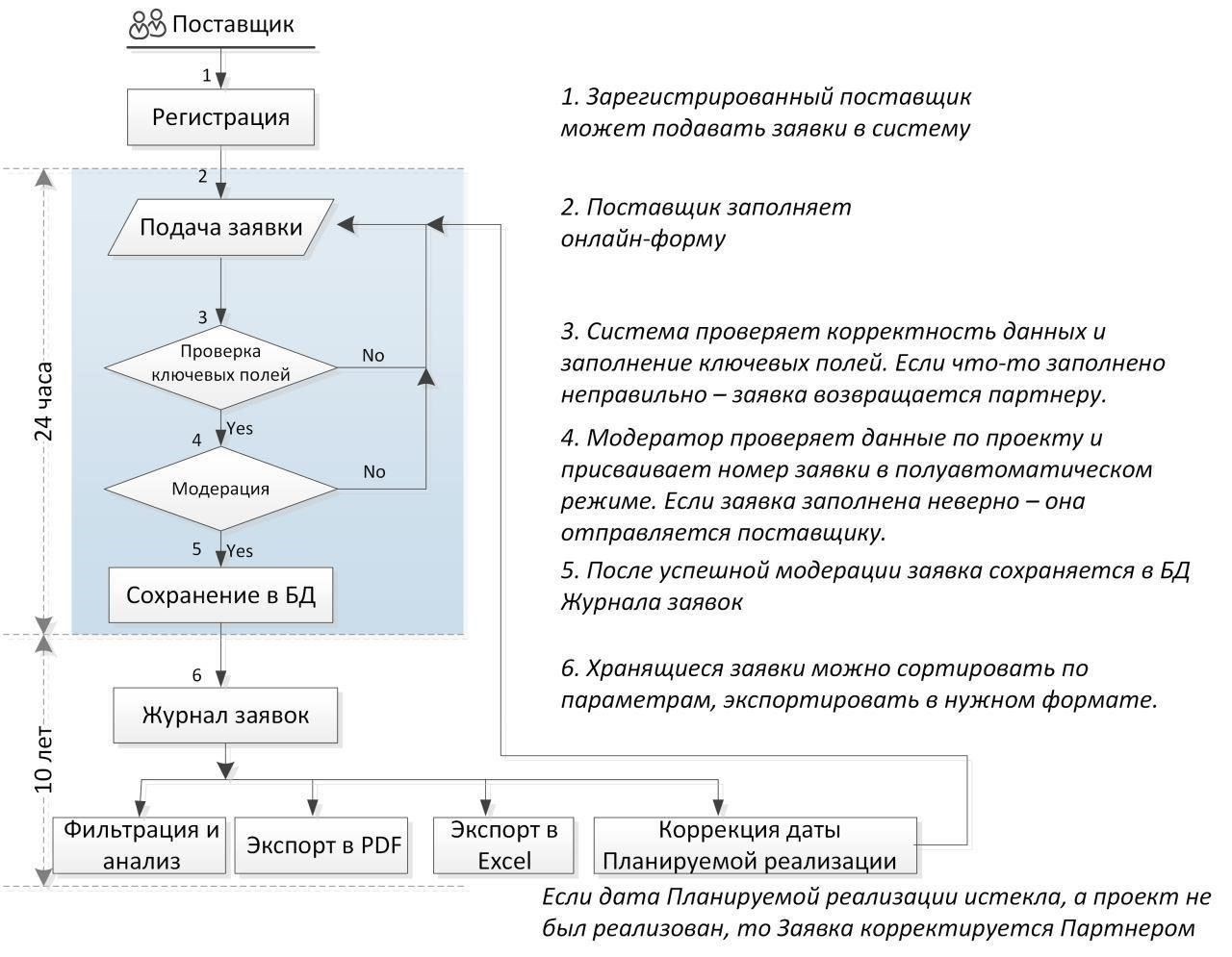 Процесс подачи заявки