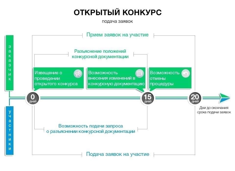 Процесс подачи