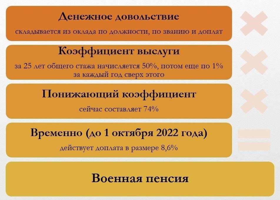 Процесс получения пенсионных пособий для военнослужащих