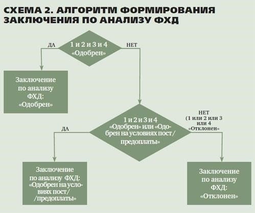 Процесс проверки