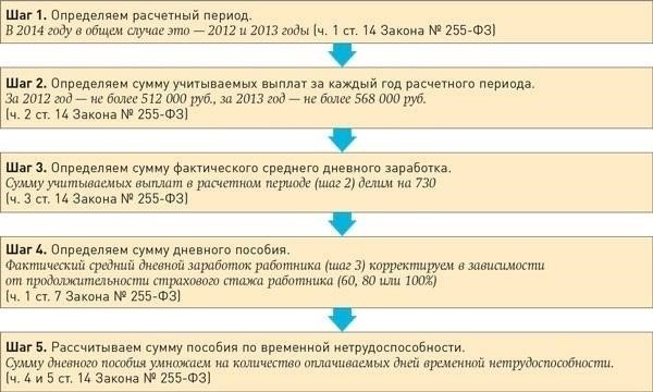 Расчет компенсации за больничный лист на основе отработанных часов