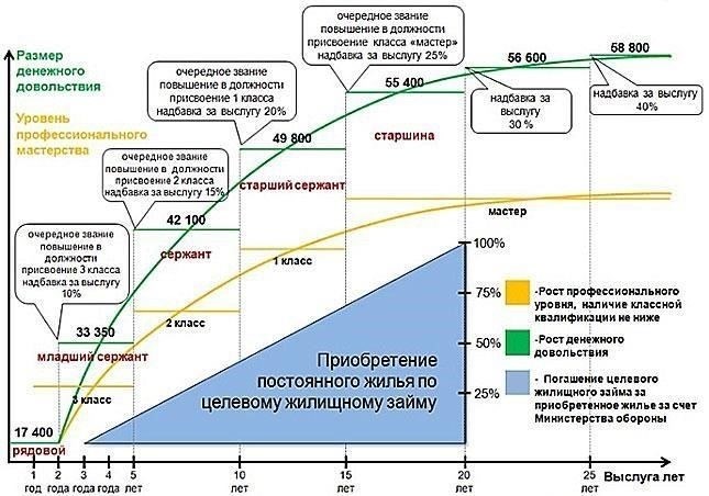 Расчеты выплат солдатам-контрактникам определяются в зависимости от конкретных условий, изложенных в контракте, и места службы. Размер выплат во многом зависит от звания солдата, продолжительности службы и условий, в которых он находится. Военнослужащие воинских частей, в том числе расквартированных на учебных пунктах или в военных лагерях, получают полевое довольствие в качестве части компенсации во время командировок в зоны боевых действий или отдаленные районы. Эти надбавки, как правило, выше, когда солдаты направляются за пределы своего обычного места службы или в суровые климатические условия.