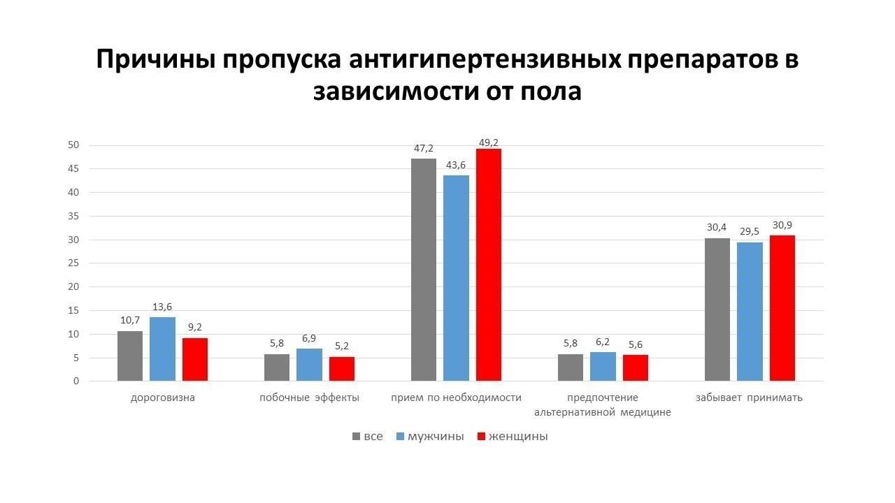 Распространенность гипертонии среди военнослужащих