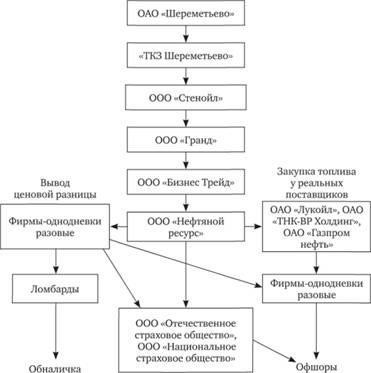 Распространенные схемы уклонения от уплаты налогов, которые приводят к тюремному заключению