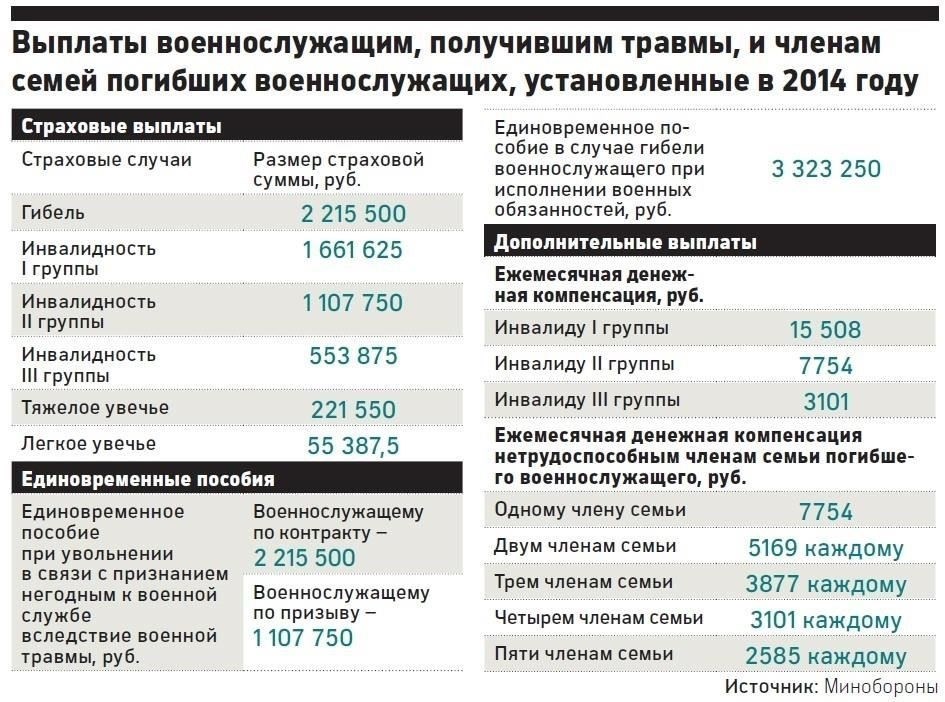 Размер выплаты родственникам погибшего военнослужащего варьируется, но может достигать 8723 рублей, а также дополнительных пособий. Эти суммы предназначены для покрытия расходов на похороны и материальной помощи оставшимся в живых членам семьи, особенно детям и супругам. Основные детали этих выплат включают в себя как немедленные «пособия на случай смерти», так и долгосрочную поддержку иждивенцев.