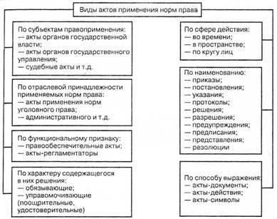 Разница между этими нормами и правоприменительными актами заключается в их назначении и функциях. В то время как нормативно-правовые акты представляют собой план ожидаемого поведения, правоприменительные акты имеют дело с фактической реализацией и последствиями. Это различие имеет решающее значение при анализе практических последствий правовых норм и понимании их соответствия реальным сценариям.