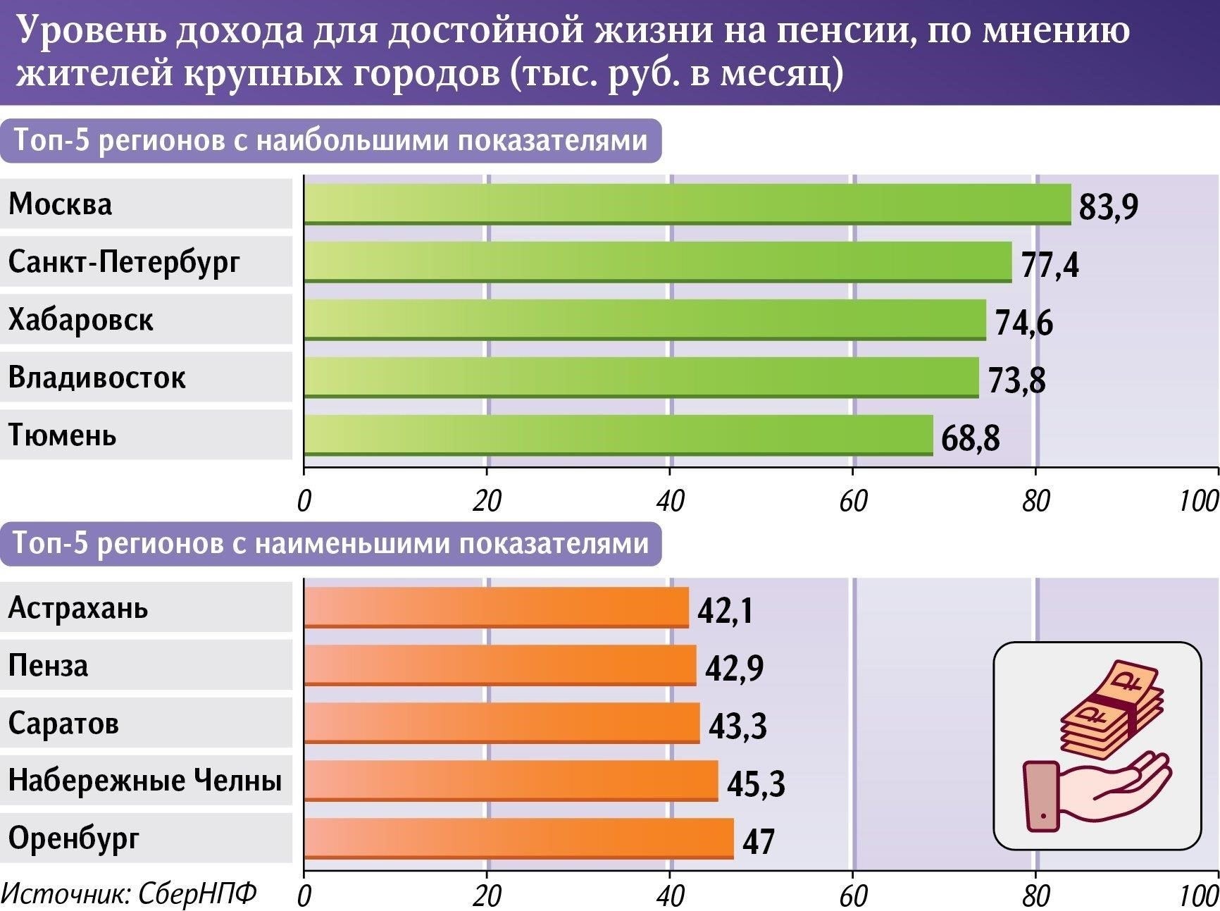 Региональные различия в продолжительности жизни пенсионеров в России
