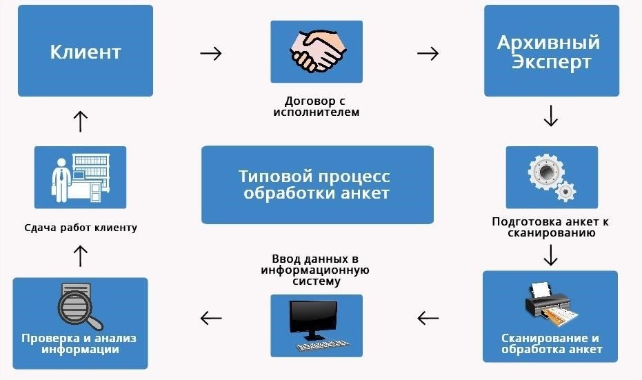 Роль комиссариата в процессе специальной проверки анкетных данных