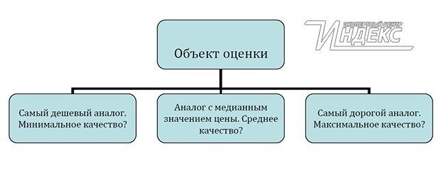Роль оценки имущества в судебных процессах