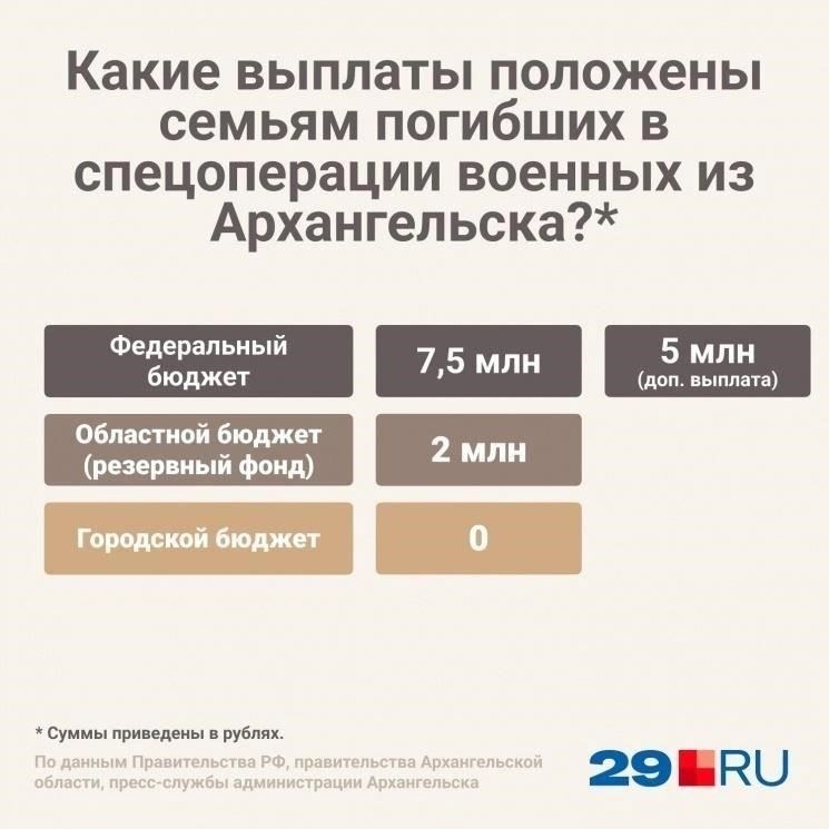 Семьям погибших солдат предлагаются финансовые компенсации и другие льготы, чтобы облегчить экономическое бремя, вызванное потерей. Сюда входят единовременные выплаты, ежемесячные пособия и поддержка детей, потерявших родителей. Эти финансовые меры позволяют семьям сохранять стабильные условия жизни, получая необходимую психологическую поддержку.