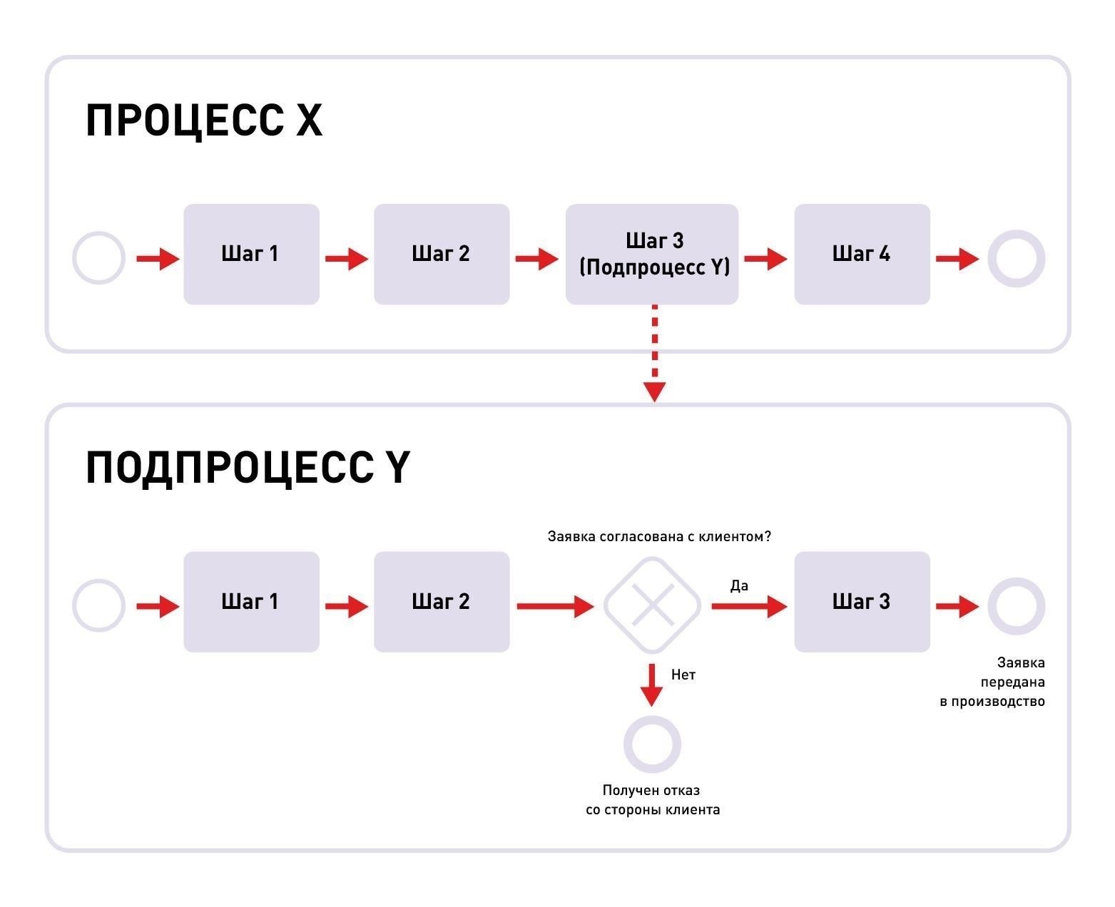 Шаг 1: Процесс легализации