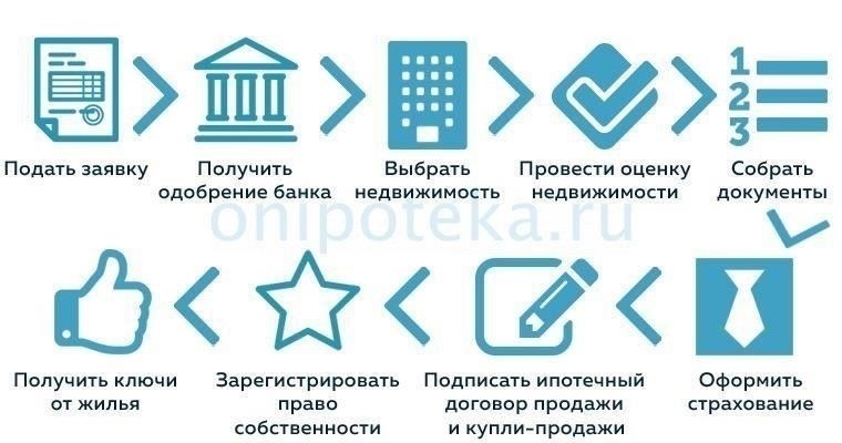 Шаг 1: Соберите необходимые документы