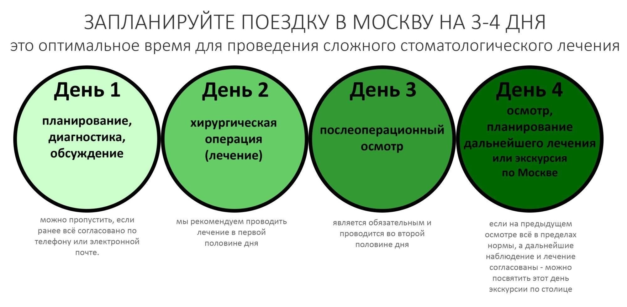 Шаг 1: Запланируйте обследование