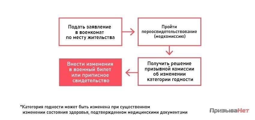 Шаги по планированию медицинского обследования для изменения категории годности