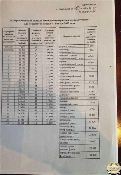 Шкала окладов и выплаты по специальным званиям в соответствии с правилами министерства