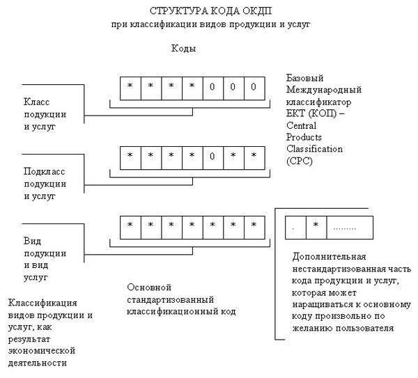 Соответствие с ОКДП ОК 004-93 и ОКП ОК 005-93Для точной классификации и перехода между существующими кодами необходимо обеспечить правильное отображение элементов из одной системы в другую. Это включает обращение к соответствующим символам и точкам данных, связанным с каждой категорией. Таким образом, переход от старых систем классификации к новым версиям требует пристального внимания к деталям и правильного присвоения категорий.