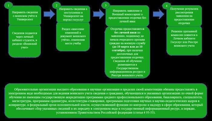 Как специалист может помочь в оформлении академического отпуска и отсрочки от армии