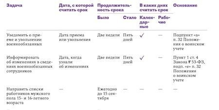 Кто обязан сдавать список сотрудников для постановки на воинский учет